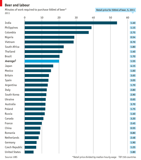 Buying Beer: How Long Does It Take To Afford One?