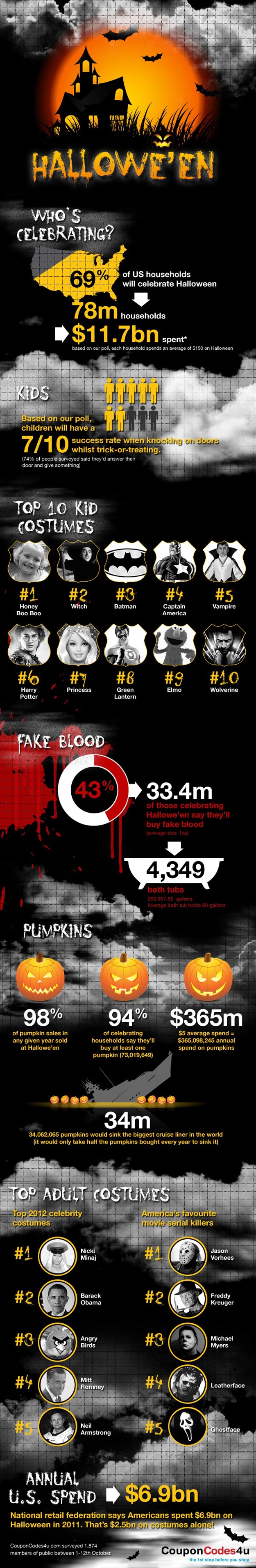 2012: Some Of The Most Popular Halloween Costumes [Infographic]