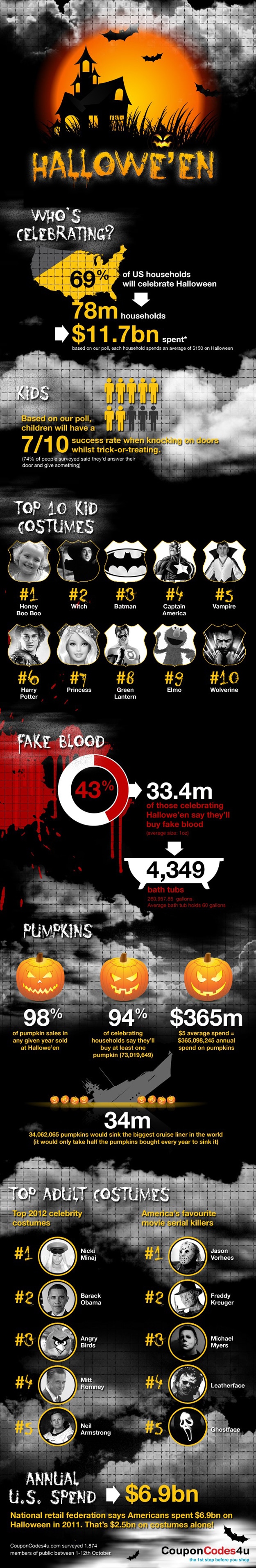 2012: Some Of The Most Popular Halloween Costumes [Infographic]