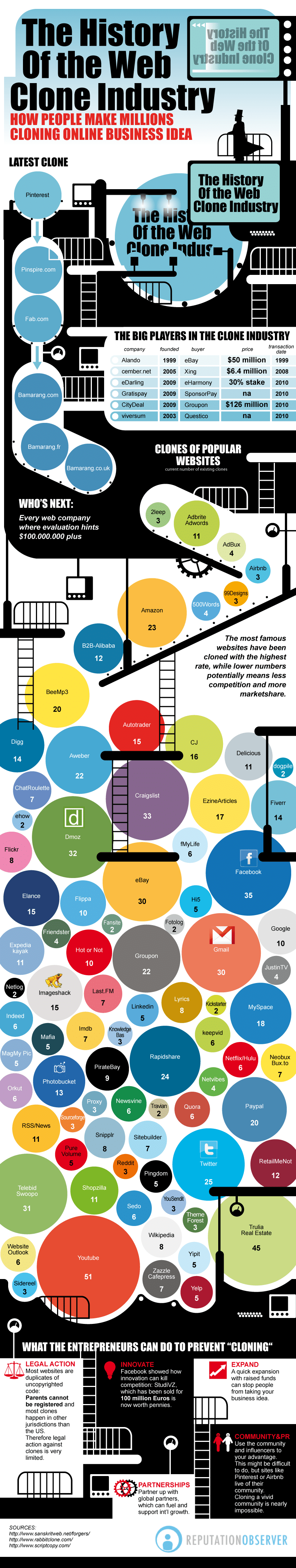 Online Clones Cash In On Popular Websites [Infographic]