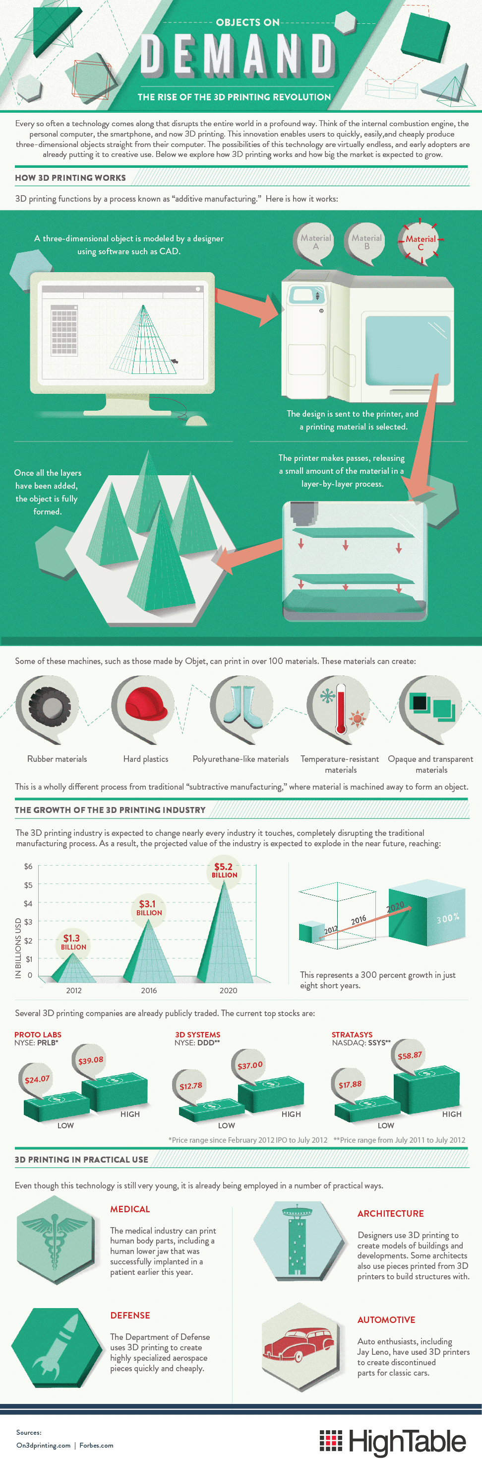 3D Printing Guide: How It All Works [Infographic]