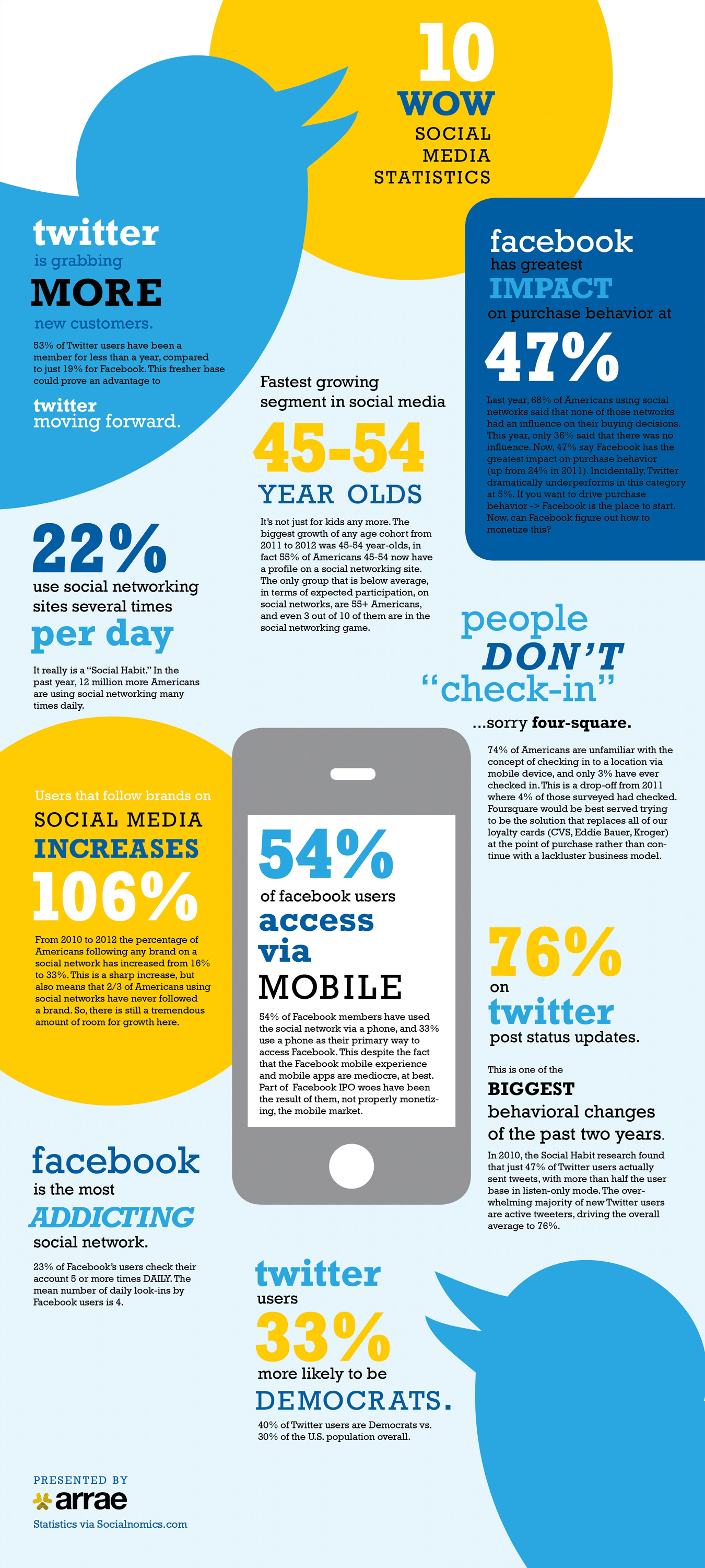 Social Media Stats That Will Make You Go Wow [Infographic]