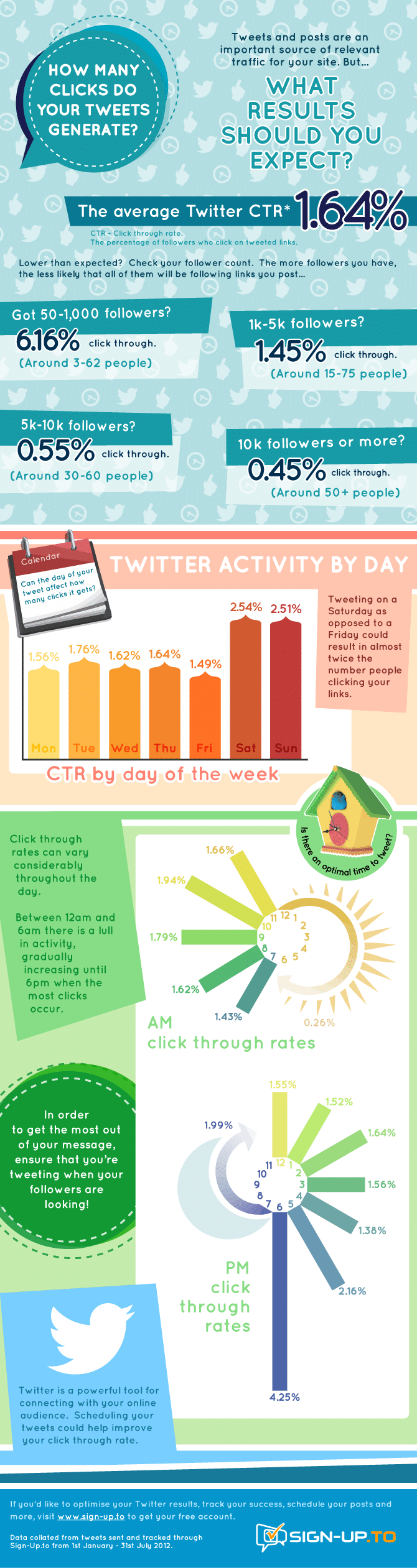 Twitter Marketing: What Results To Expect [Infographic]