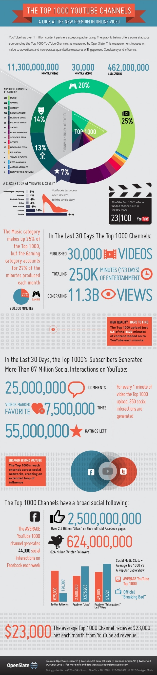 YouTube Earnings For The Top 1,000 Partners [Infographic]