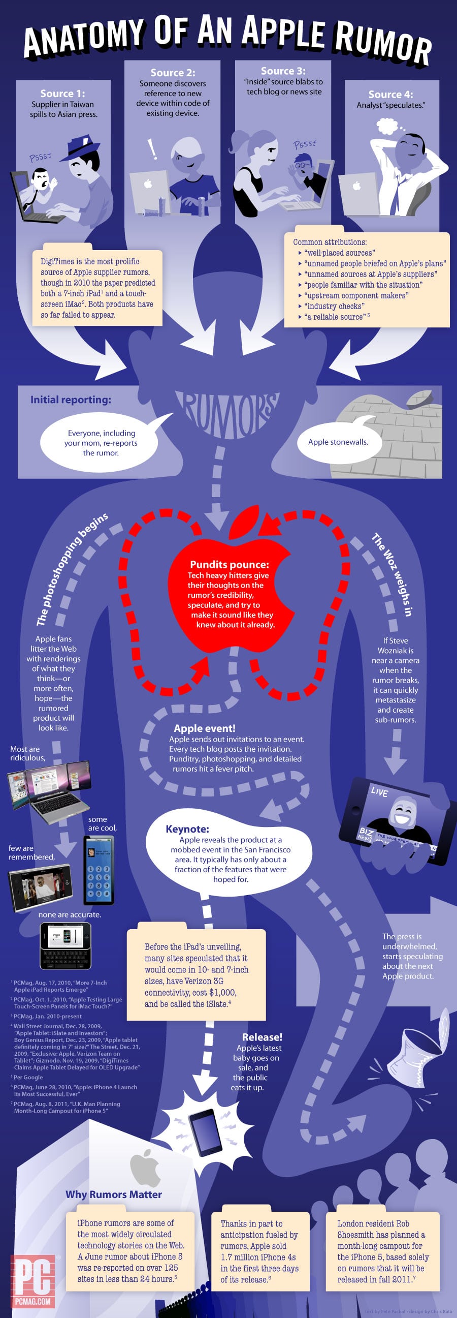 The Anatomy Of An Apple Rumor [Infographic]