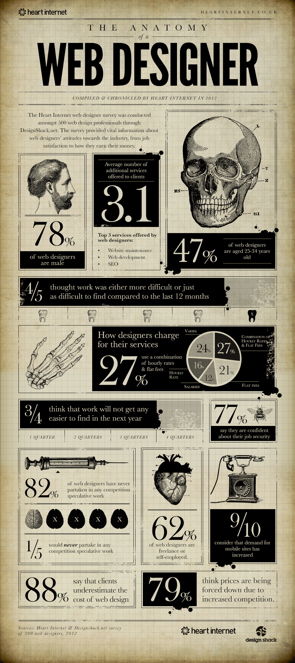 The Intricate Anatomy Of A Web Designer [Infographic]