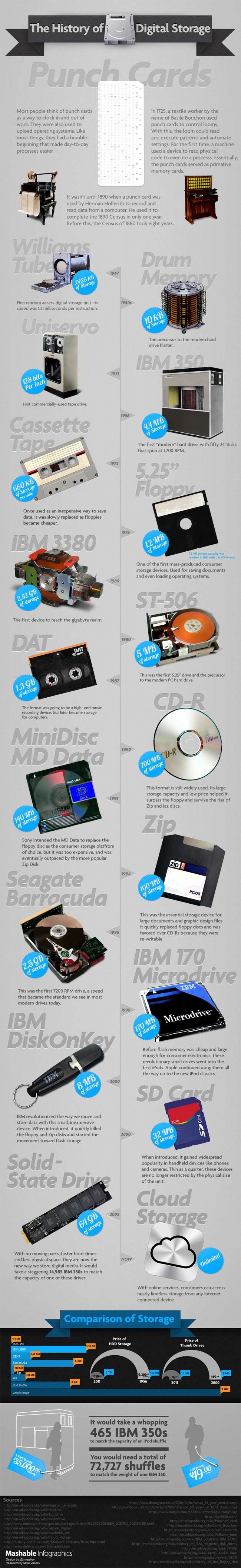 Digital Storage: Then & Now [Infographic]