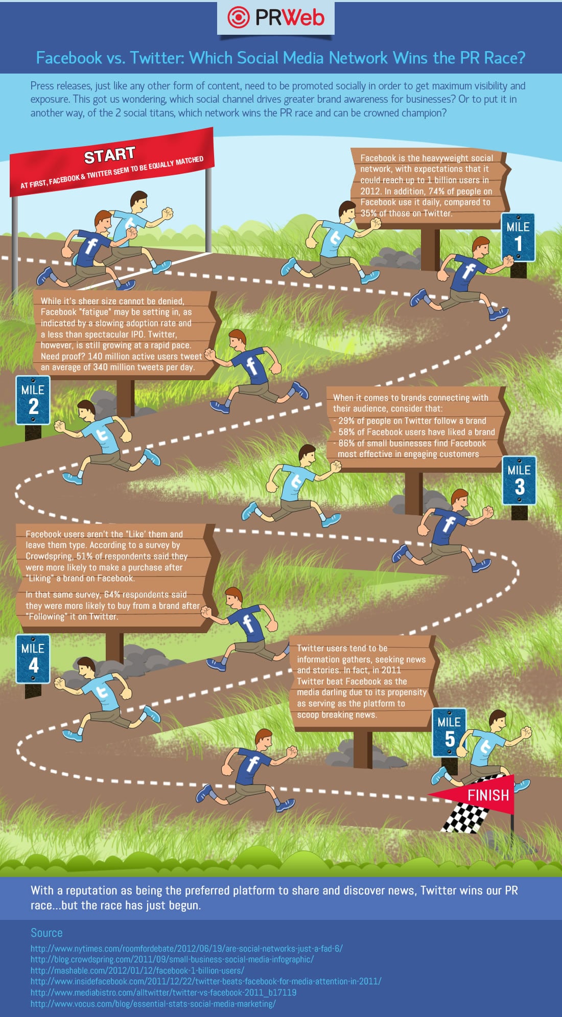 Facebook vs Twitter: Content Visibility Compared [Infographic]