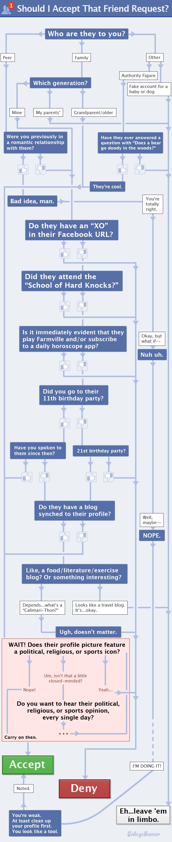 Should You Accept That Facebook Friend Request? [Flowchart]