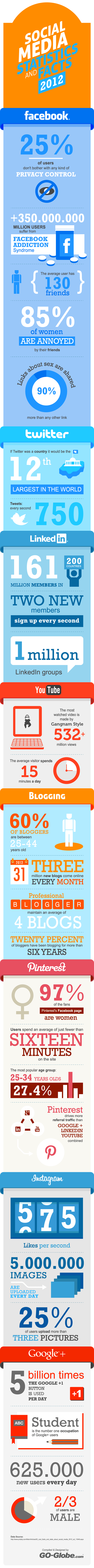 Top Social Media Stats Too Impressive To Overlook Top Social Media Stats Too Impressive To Overlook