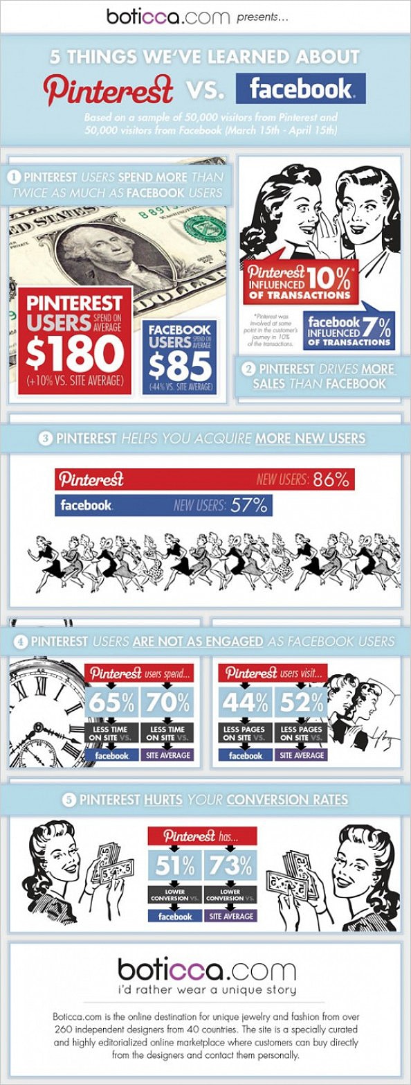 Pinterest vs Facebook: Which One Drives The Most Sales? [Infographic]