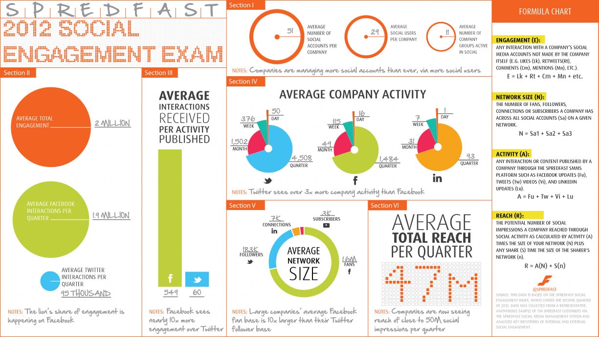 The State Of Social Engagement At The End Of 2012 [Infographic]