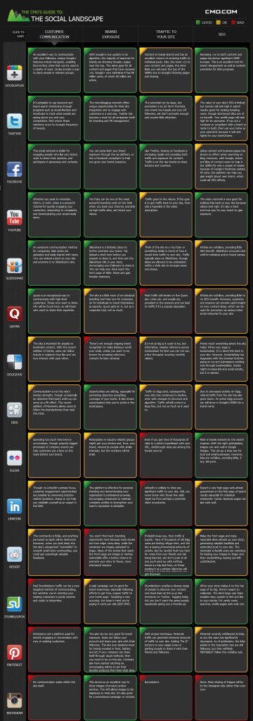 Marketing Guide For All Major Social Media Networks [Infographic]