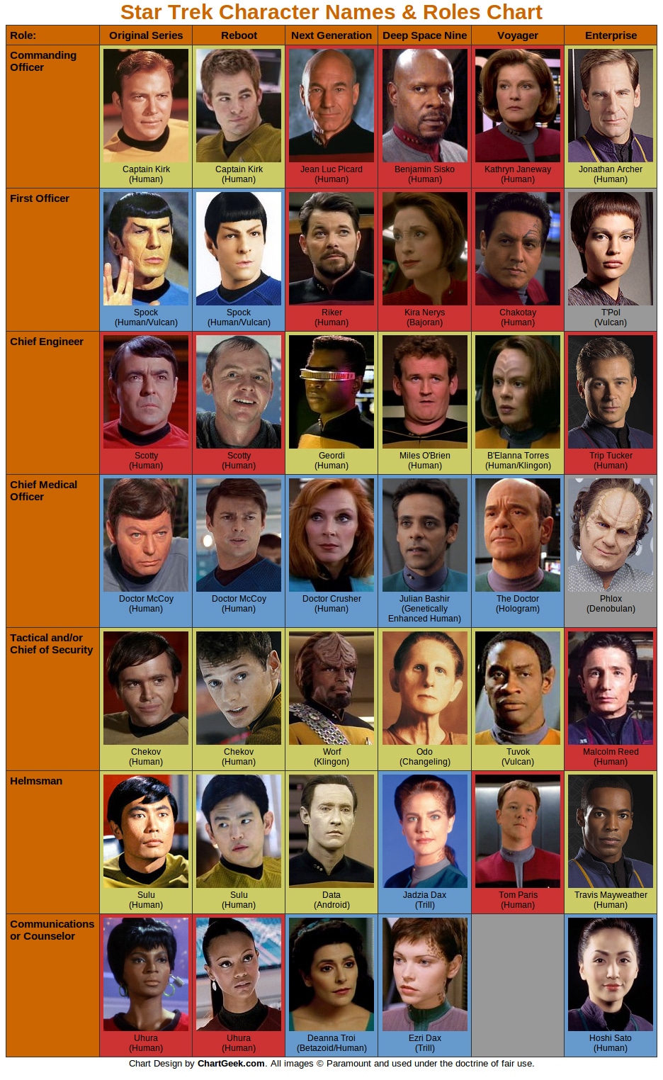 All The Main Star Trek Characters From 6 Versions In One Geeky Chart All The Main Star Trek Characters From 6 Versions In One Geeky Chart