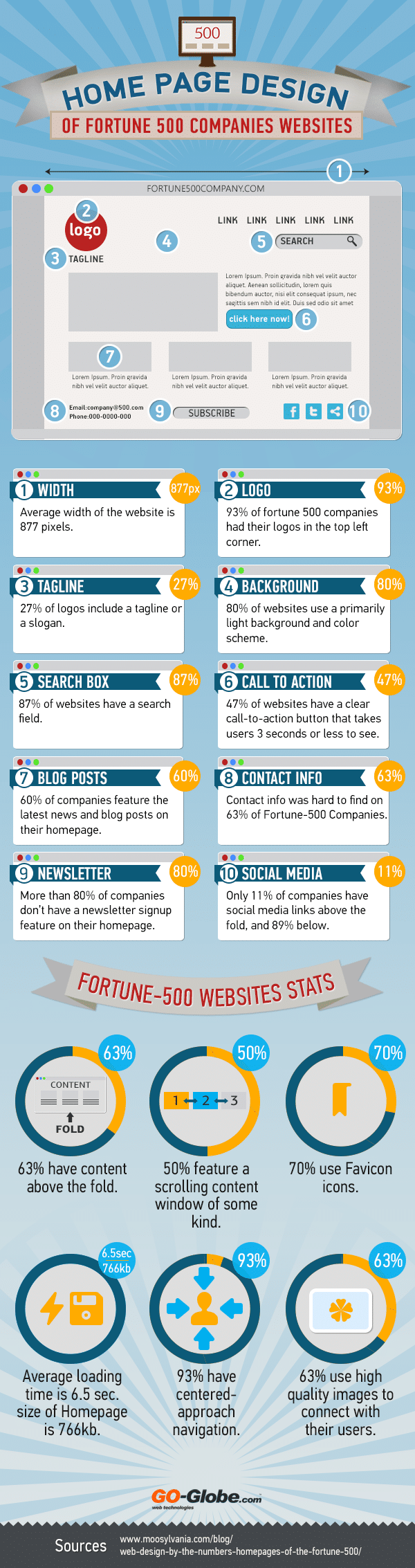 Web Design Trends Of Fortune 500 Companies [Infographic]
