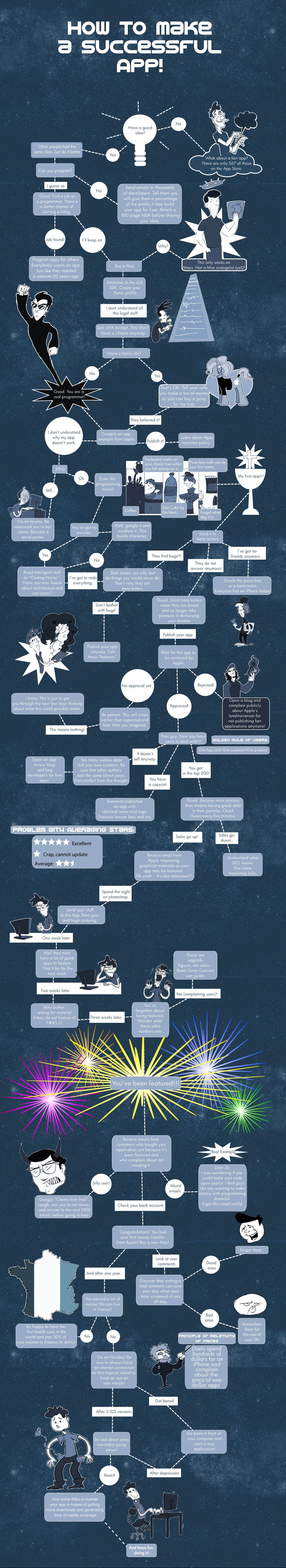 App Creation Flowchart For A Successful App [Infographic]