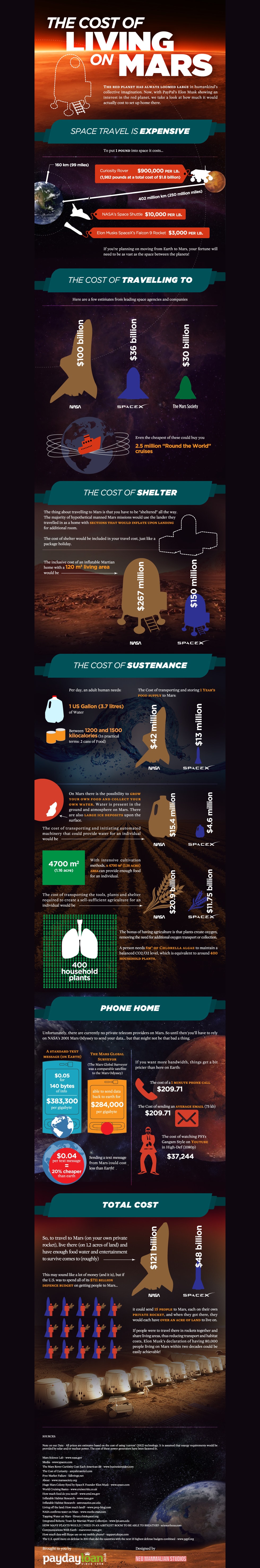 How Much Money Would It Cost For You To Live On Mars? [Infographic]