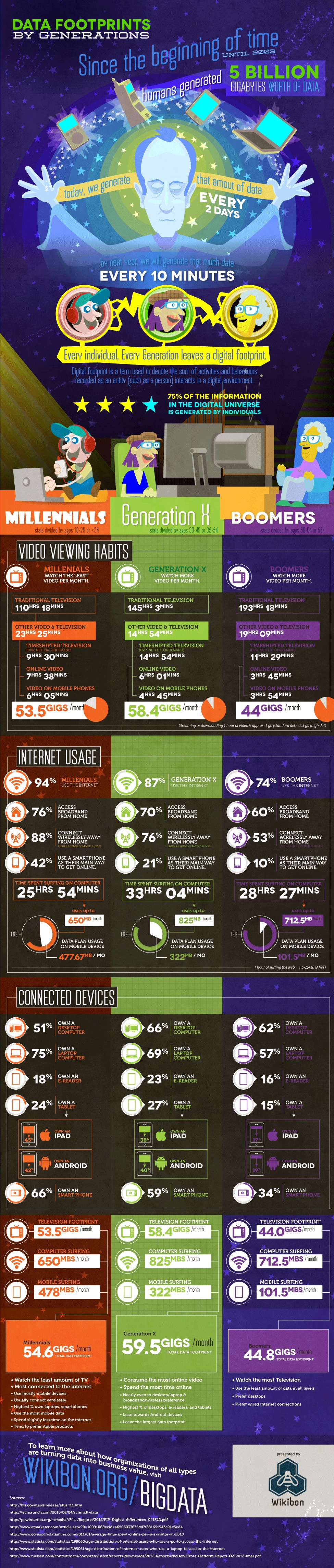 Digital Footprints Broken Down By Generation [Infographic]