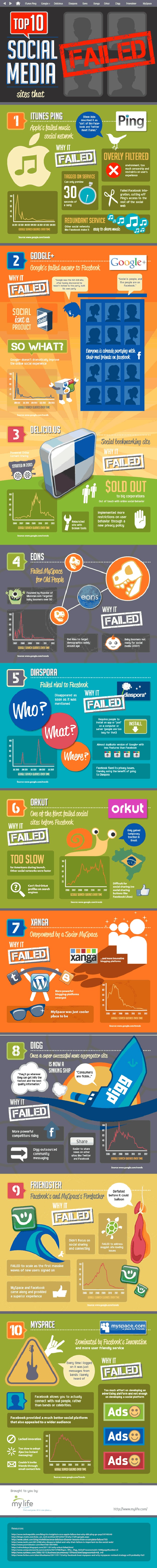 Top 10 Failed Social Media Sites & What We Can Learn [Infographic]