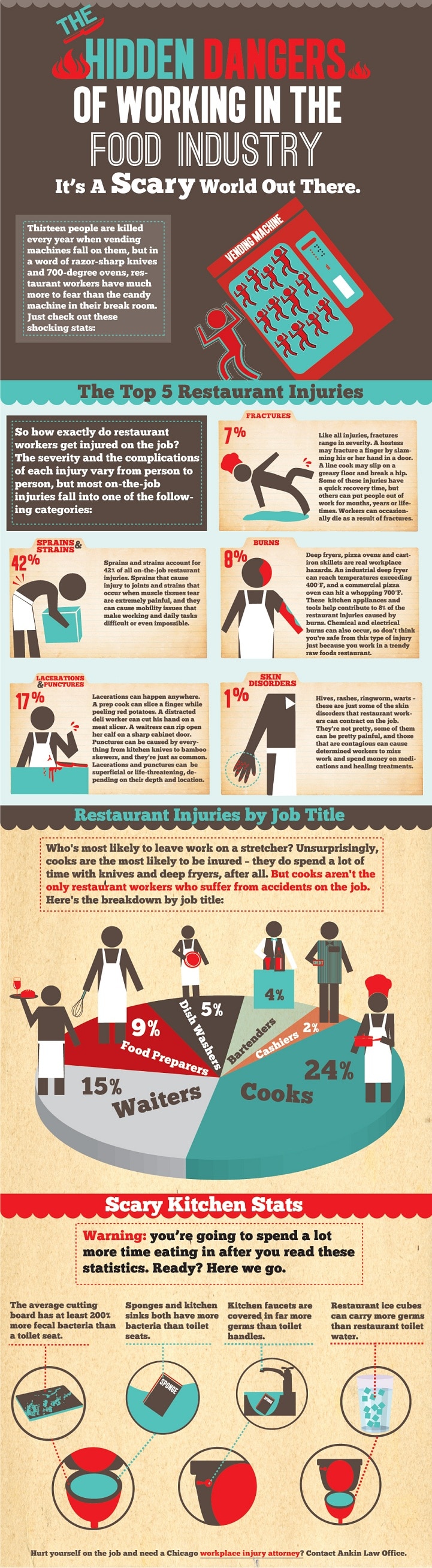 Hidden Dangers Of Working In The Food Industry [Infographic]