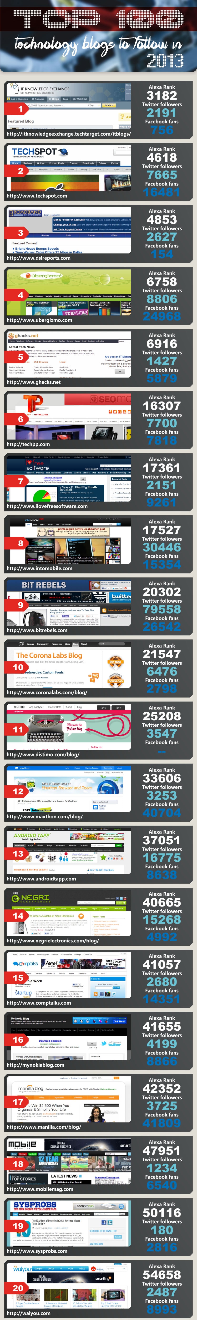 100 Top Technology Blogs To Follow In 2013 [Infographic]