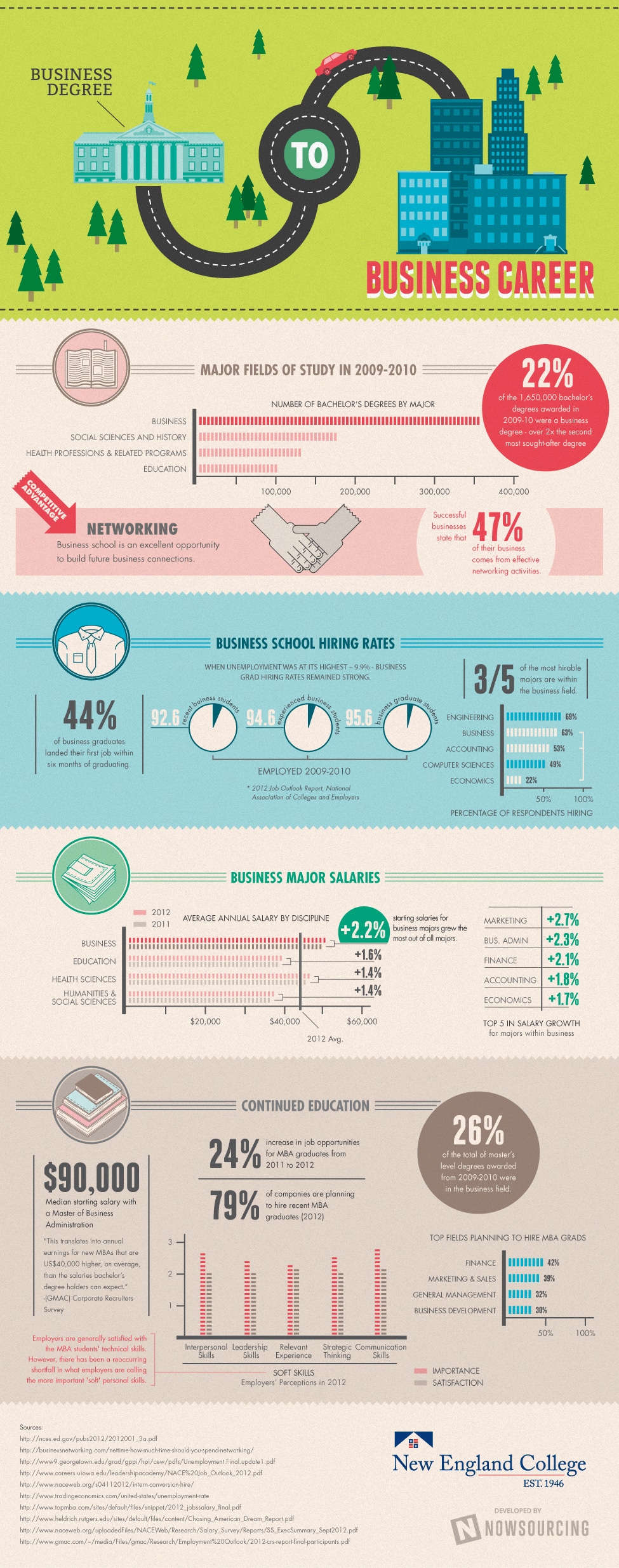A Business Degree May Be More Versatile Than You Realize [Infographic]