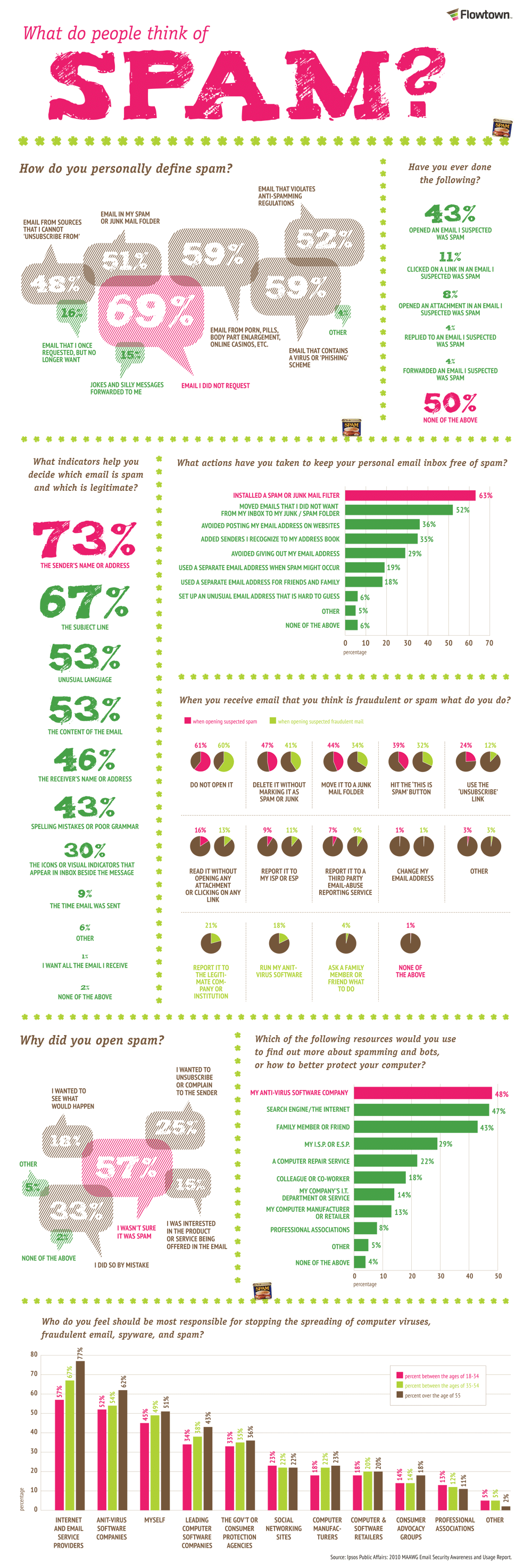 What People Consider To Be Email Spam [Infographic]