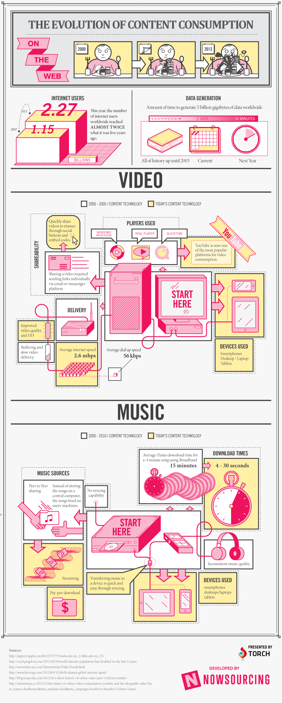 The Evolution Of Online Content Consumption [Infographic]