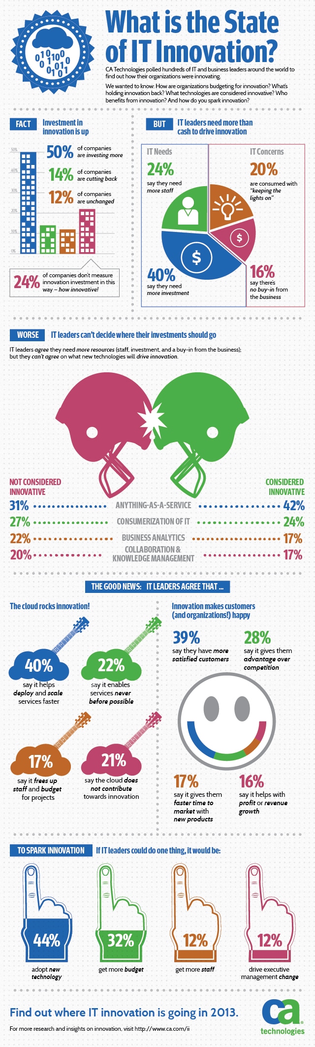 Future Innovation: What Are Companies Focused On? [Infographic]