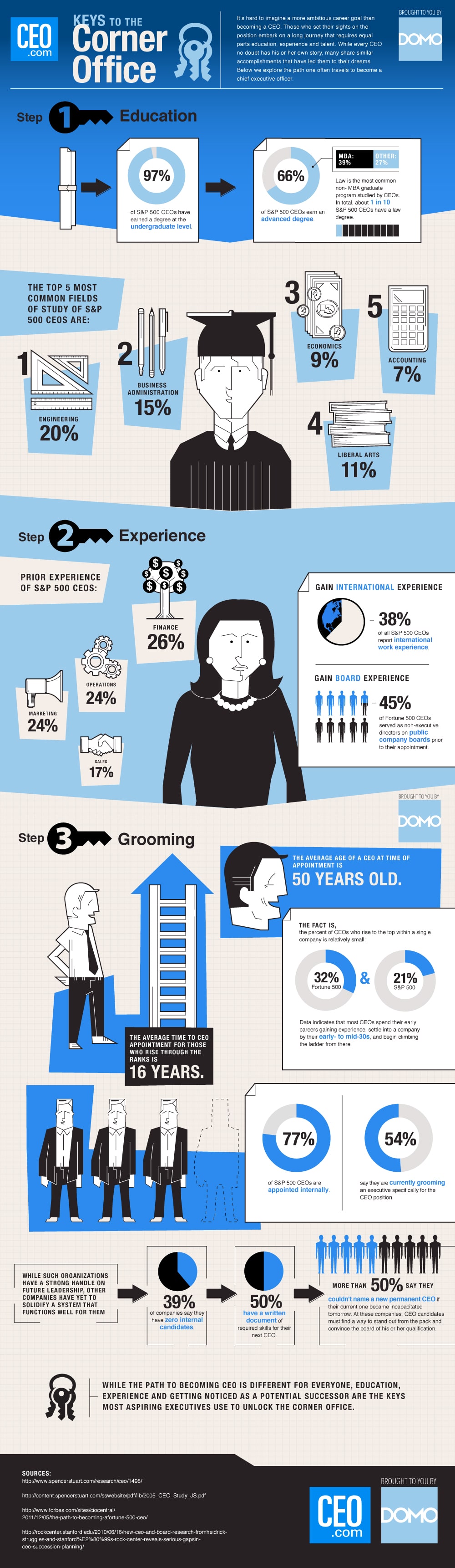 What To Expect On Your Journey To Becoming A CEO [Infographic]