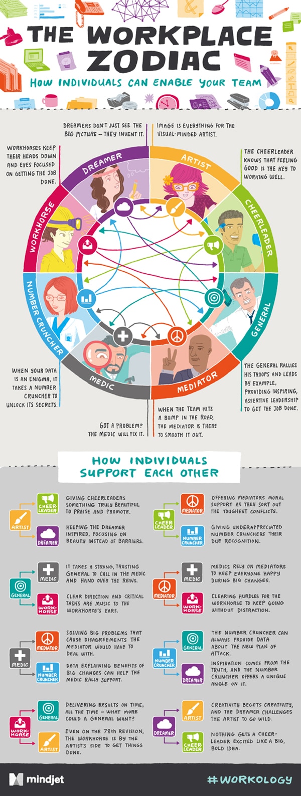 Workplace Personality Types: How They Support Each Other [Infographic]