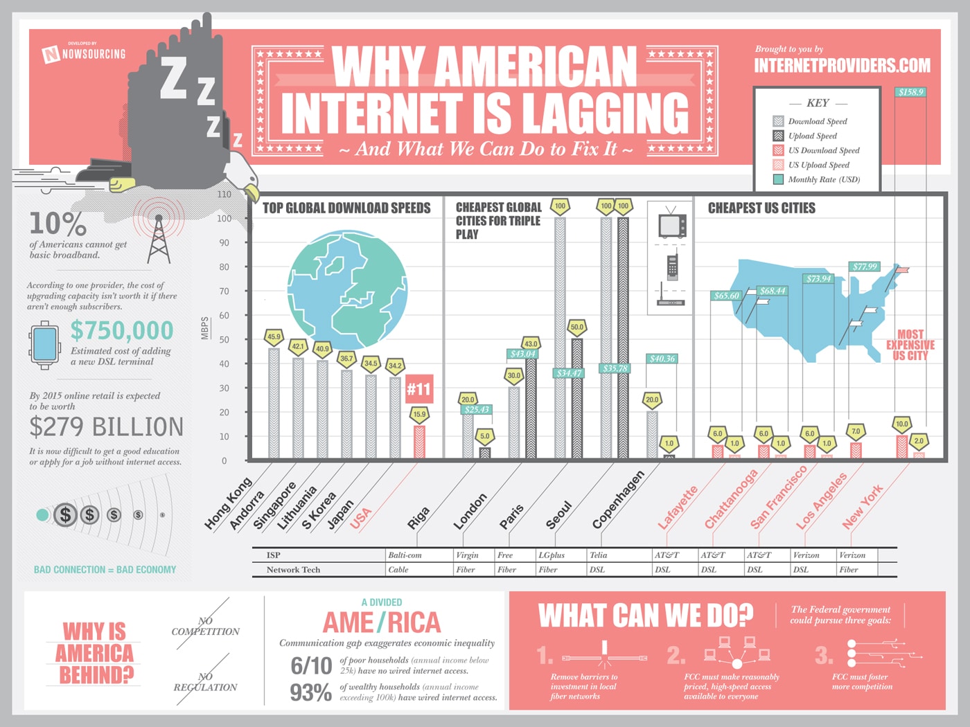 Why American Internet Is So Slow & How We Can Fix It [Infographic]