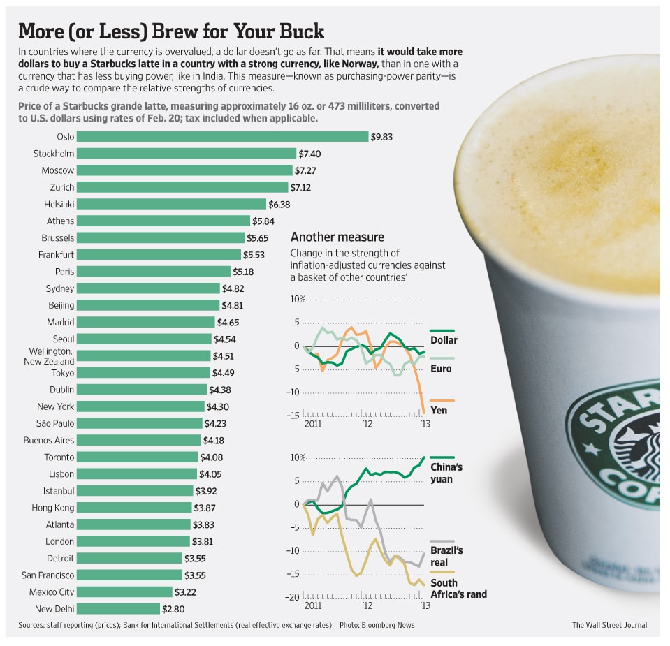 Strength Of Currencies Explained With Starbucks Grande Latte [Chart]