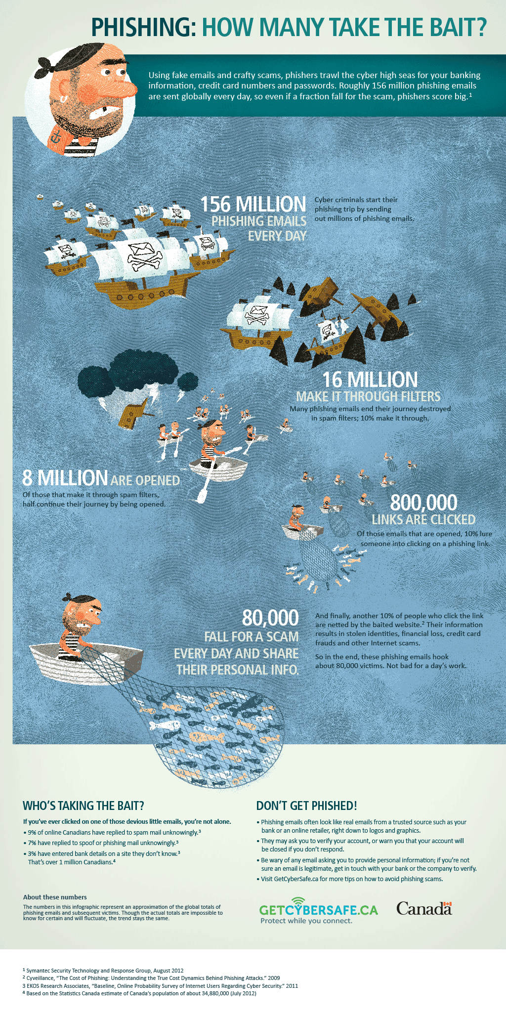 Phishing Emails: The Scary Odds Of Success [Infographic]