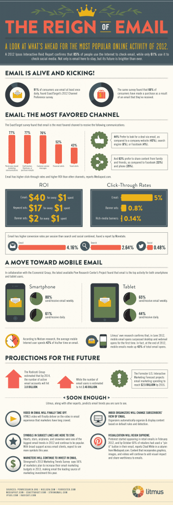 Why Email Still Reigns Online Interaction [Infographic] | Bit Rebels