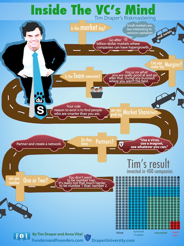 How To Make Venture Capitalists Interested In Your Startup [Chart]