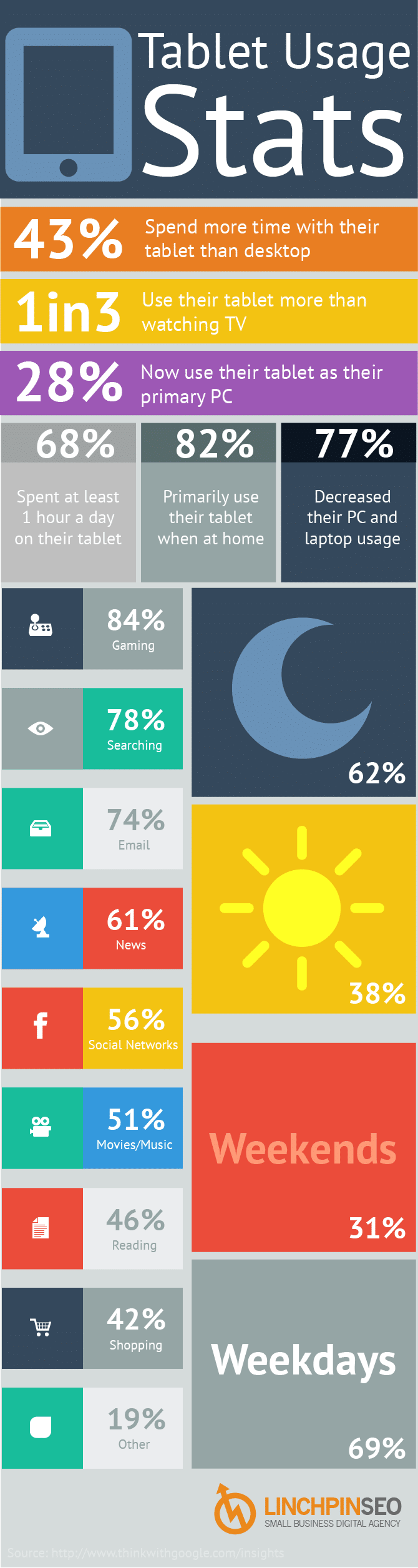 Invaluable Tablet Usage Stats For Mobile Marketers [Infographic]