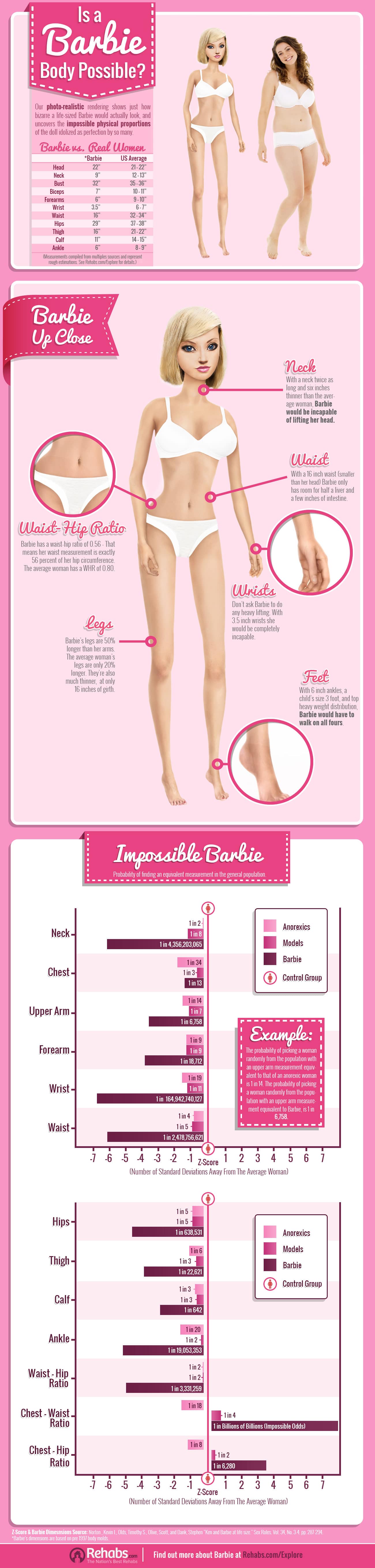 A Typical Barbie Body vs. A Typical Real Woman Body [Infographic]