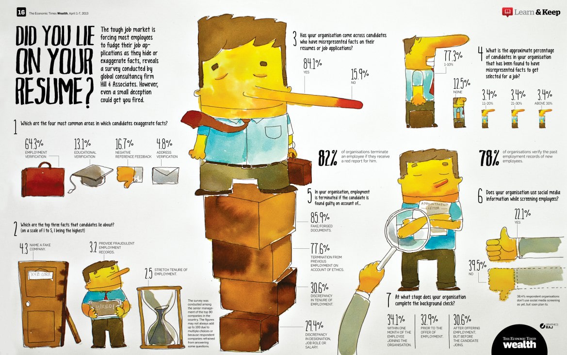 What Most Employees Lie About On Their Resumes [Infographic]