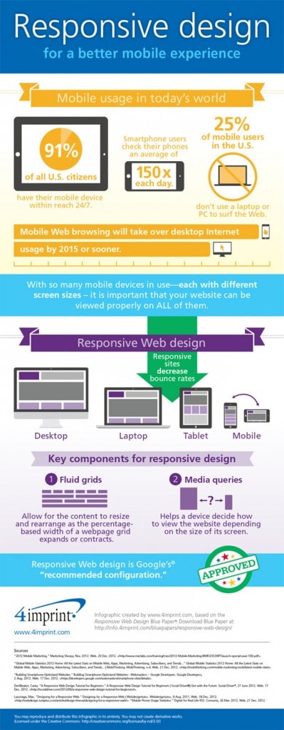 Responsive Website Design: Everything You Need To Know [10 Infographics ...