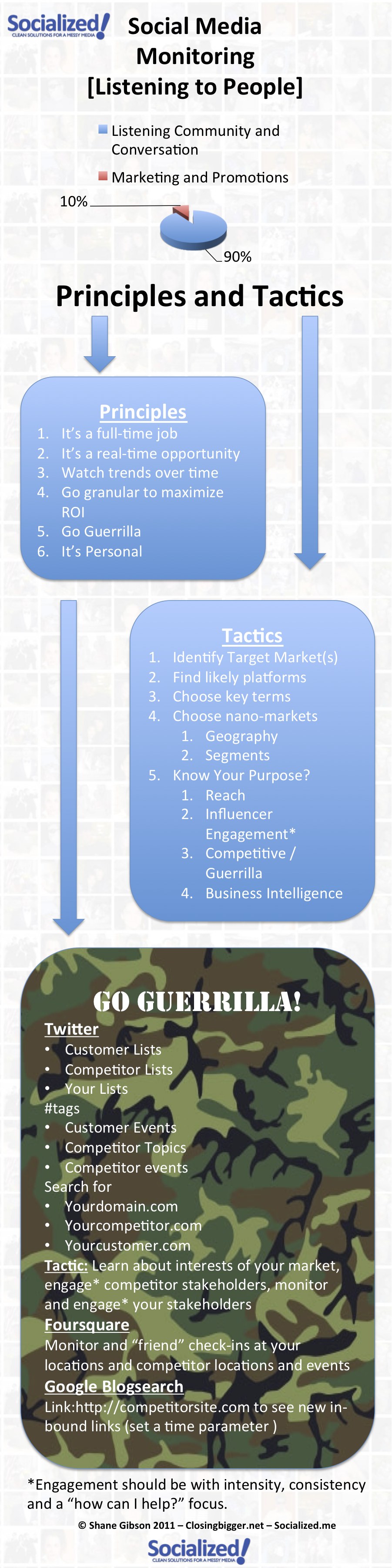 Social Media Monitoring: Effective Principles & Tactics [Infographic]