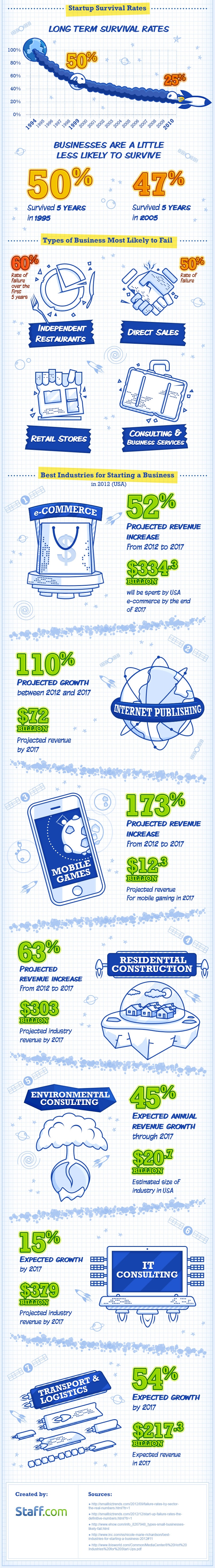 Startup Failure Insight: Industry Projections Until 2017 [Infographic]