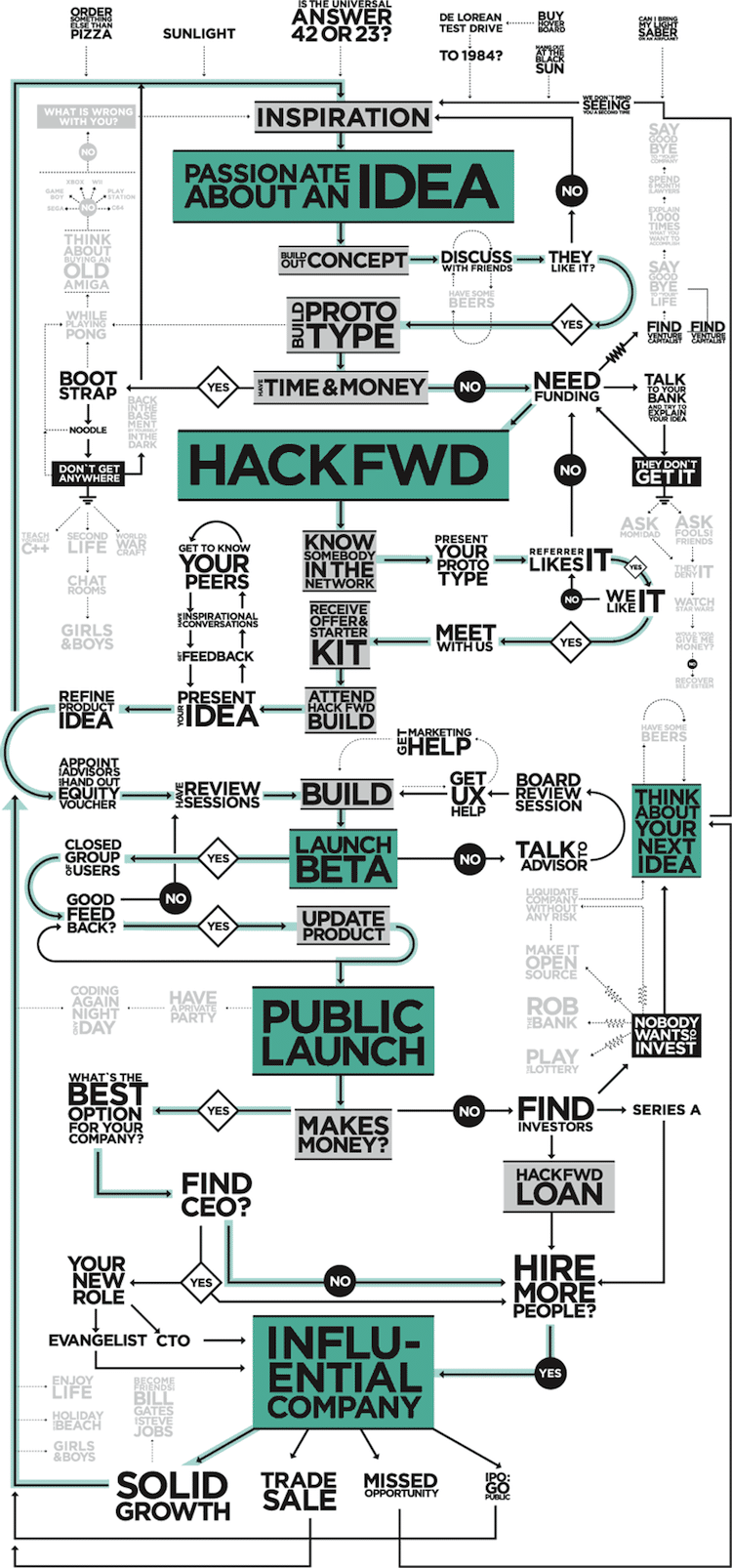 Ultimate Startup Cheat Sheet For Inspired Entrepreneurs [Flowchart]
