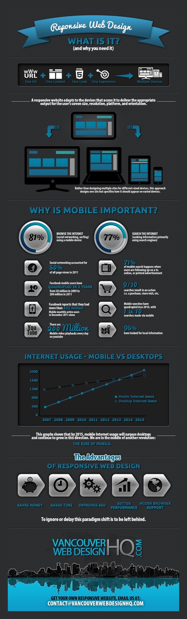 Responsive Website Design: Everything You Need To Know [10 Infographics]