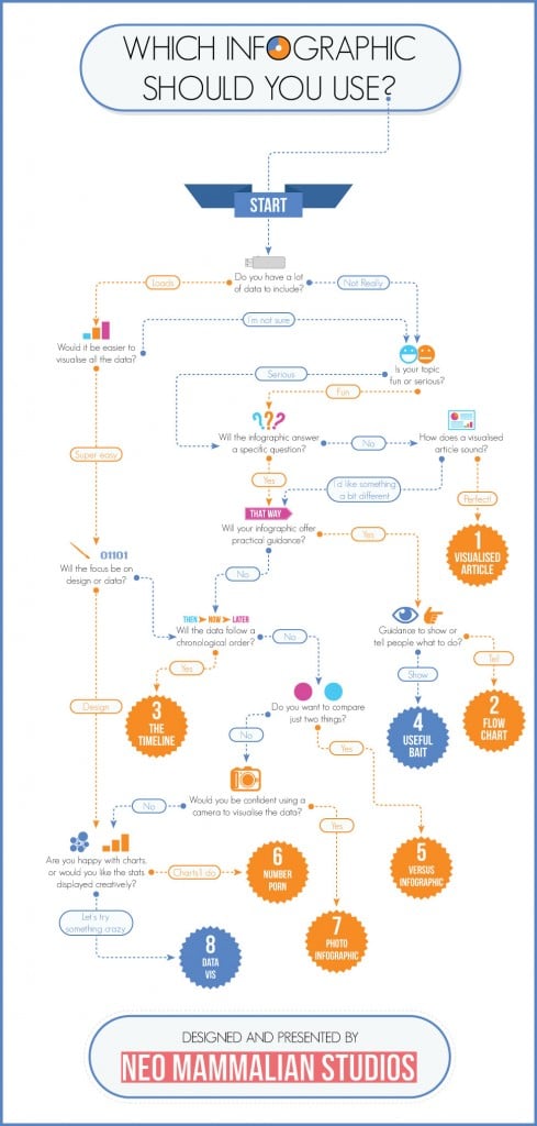 8 Types Of Infographics & Which One To Use When [Infographic] | Bit Rebels