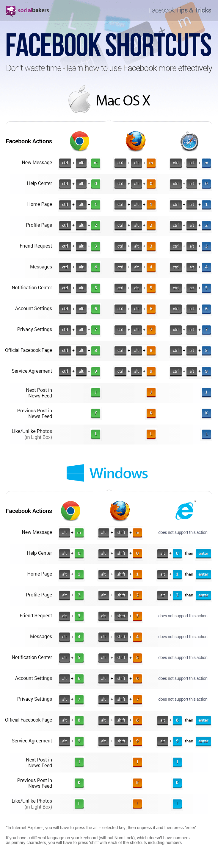 Facebook Action Shortcuts For All Major Browsers [Cheat Sheet]