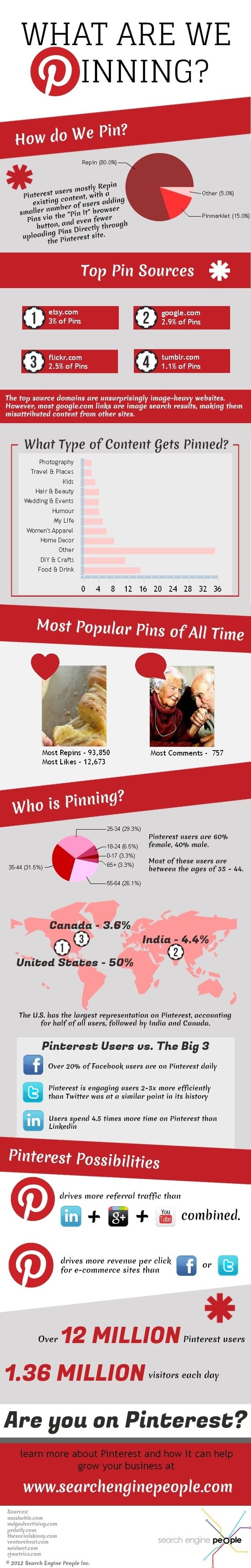Pinterest Update: What Are We Pinning? [Infographic]