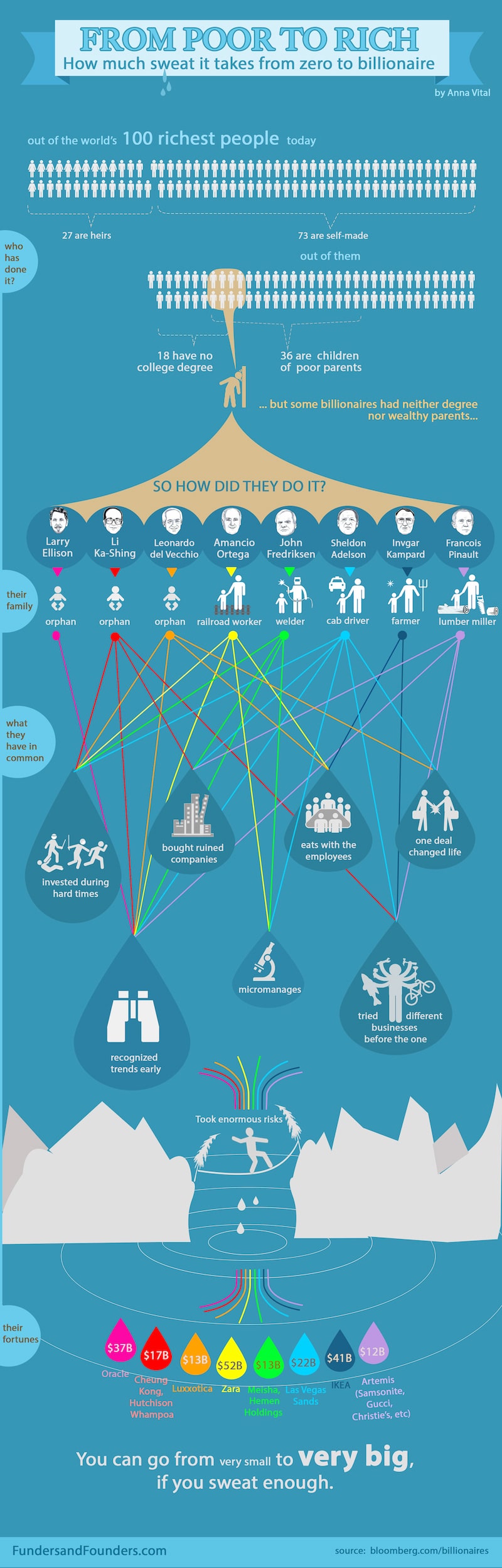 How Current Self-Made Billionaire Entrepreneurs Got Rich [Infographic]