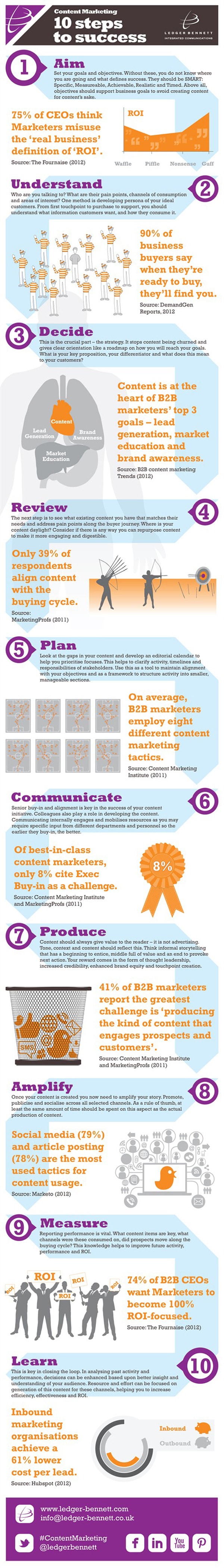 10 Steps To Create Successful Content Marketing Campaign [Infographic]