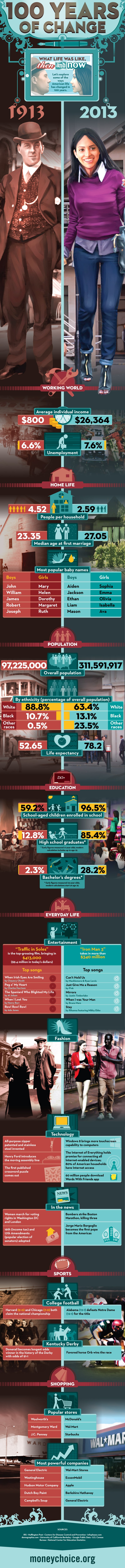 100 Years Of Change: America Then & Now [Infographic]